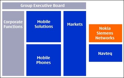 Nokia упростила собственную организационную структуру